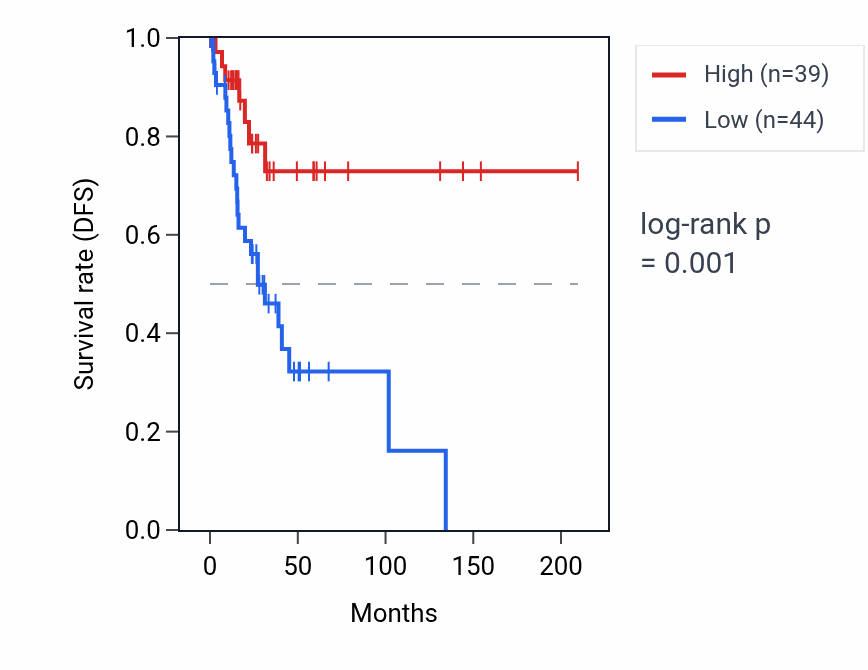 Kaplan&ndash;Meier survival curve for PPIAP87 RNA expression in CESC: high vs low expression groups.