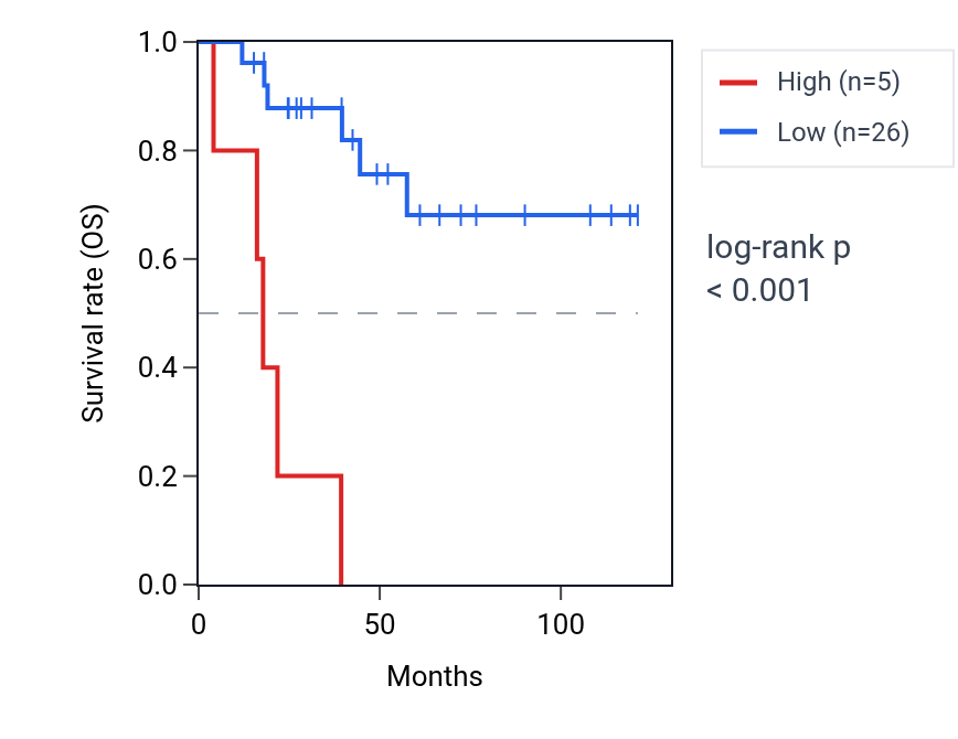Kaplan&ndash;Meier survival curve for PPIAP88 RNA expression in ACC: high vs low expression groups.