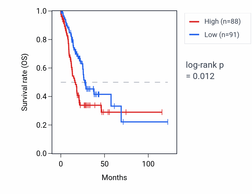 Kaplan&ndash;Meier survival curve for PPIAP89 RNA expression in STAD: high vs low expression groups.