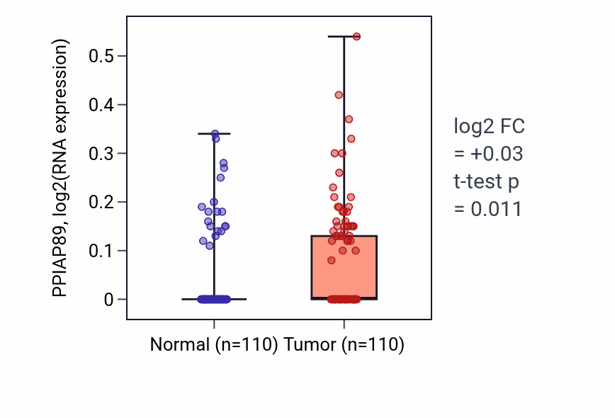 Tumor-vs-normal expression box plot for PPIAP89 in BRCA.
