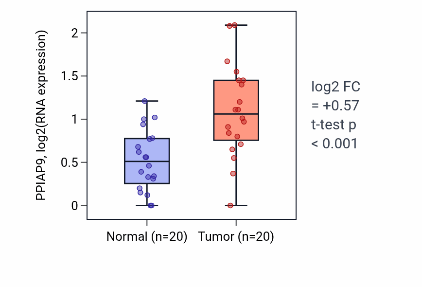 Tumor-vs-normal expression box plot for PPIAP9 in COAD.