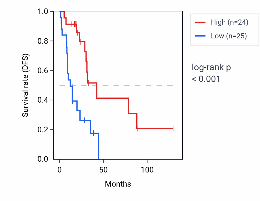 Kaplan&ndash;Meier survival curve for PPIAP90 RNA expression in LUAD: high vs low expression groups.