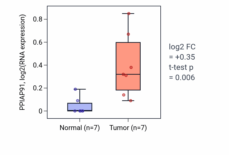 Tumor-vs-normal expression box plot for PPIAP91 in STAD.
