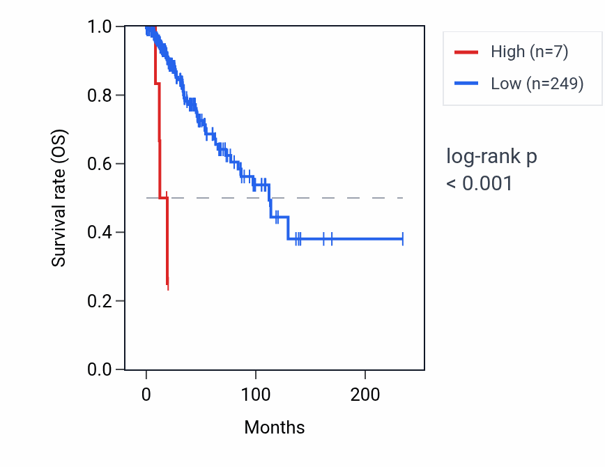 Kaplan&ndash;Meier survival curve for PPIAP93 RNA expression in BRCA: high vs low expression groups.
