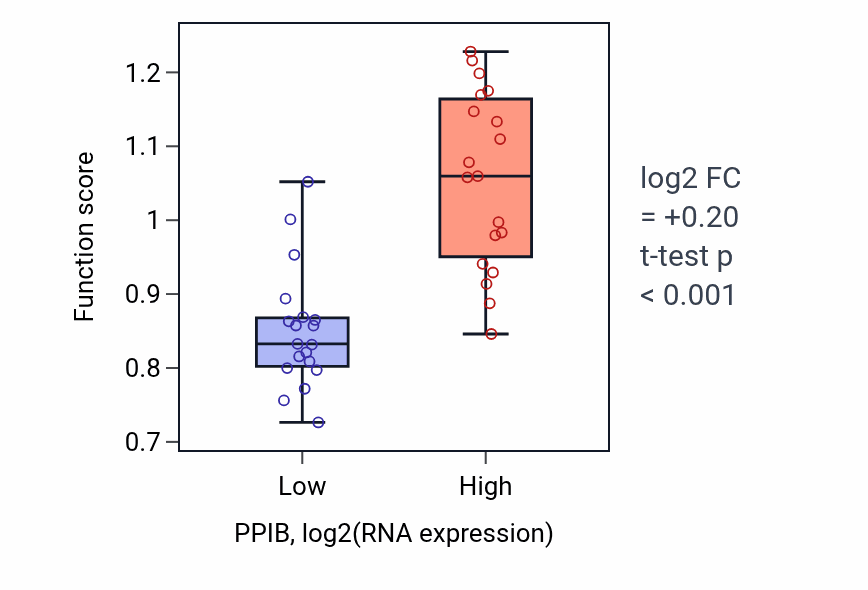 Box plot of Positive regulation of translational initiation in response to stress in PPIB-low vs PPIB-high samples in BONE.