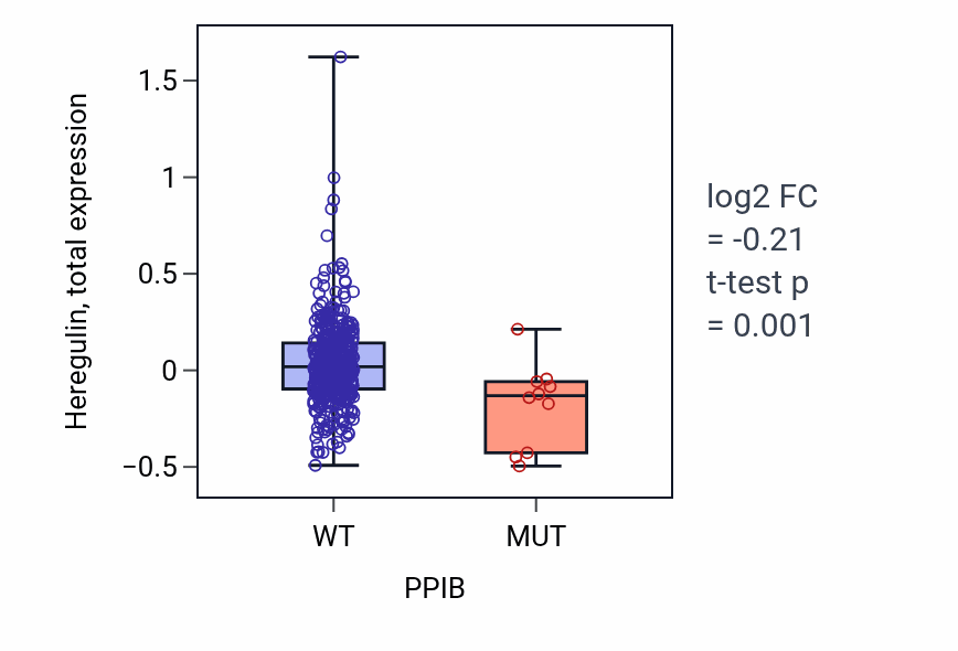 Box plot of Heregulin in PPIB-low vs PPIB-high samples in UCEC.