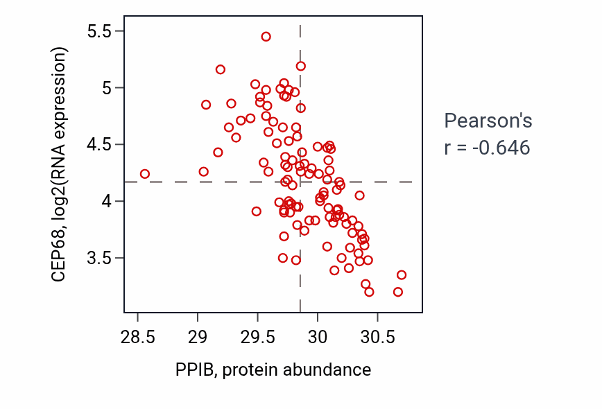 Per-sample scatter of PPIB vs CEP68 in LSCC (Pearson r = -0.65).