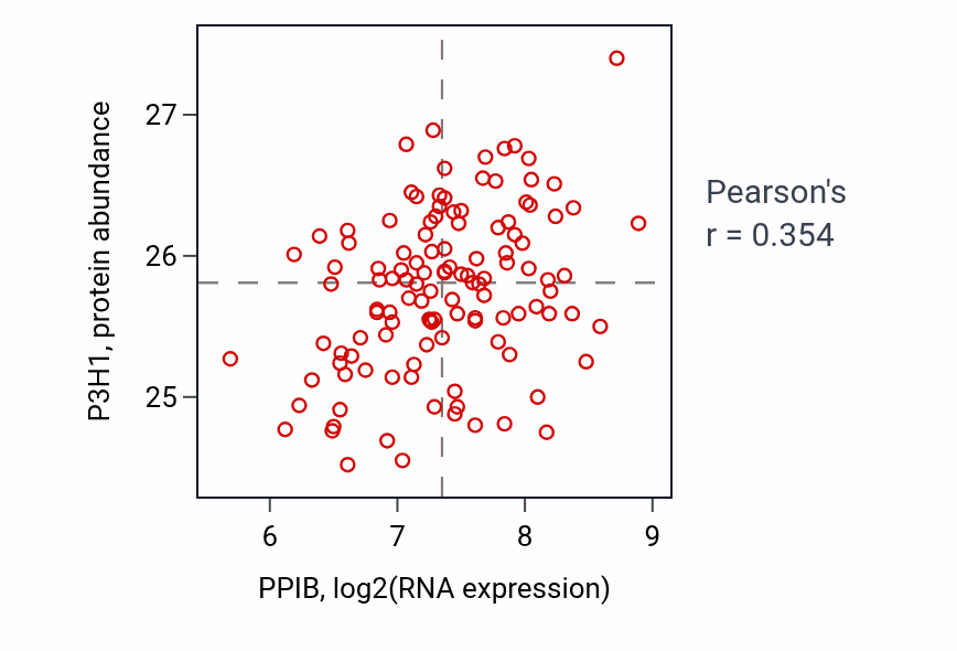Per-sample scatter of PPIB vs P3H1 in BRCA (Pearson r = 0.35).
