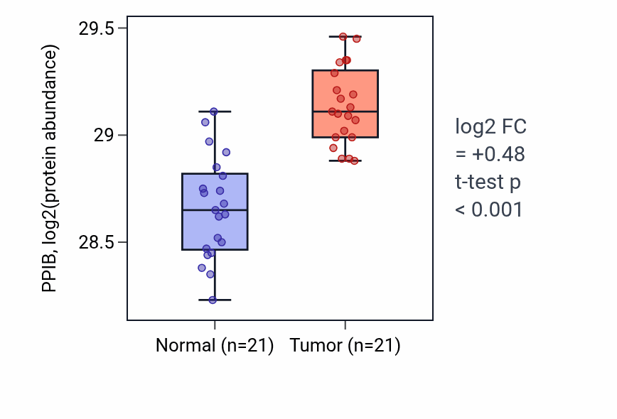 Tumor-vs-normal mass-spec protein box plot for PPIB in HNSC.