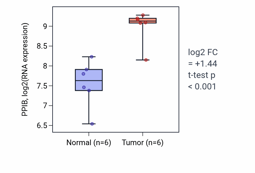 Tumor-vs-normal expression box plot for PPIB RNA in HNSC.