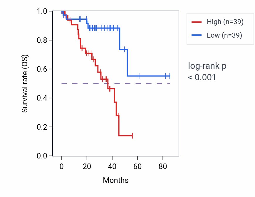 Kaplan&ndash;Meier survival curve for PPIB RNA-high vs -low samples in UVM.