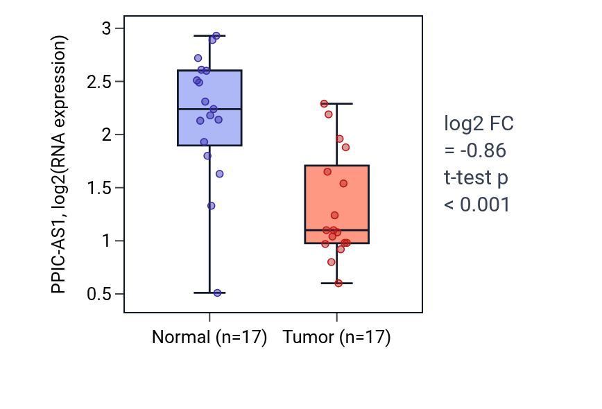 Tumor-vs-normal expression box plot for PPIC-AS1 in THCA.