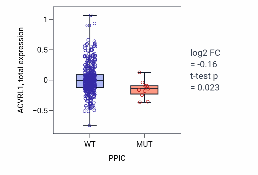 Box plot of ACVRL1 in PPIC-low vs PPIC-high samples in UCEC.