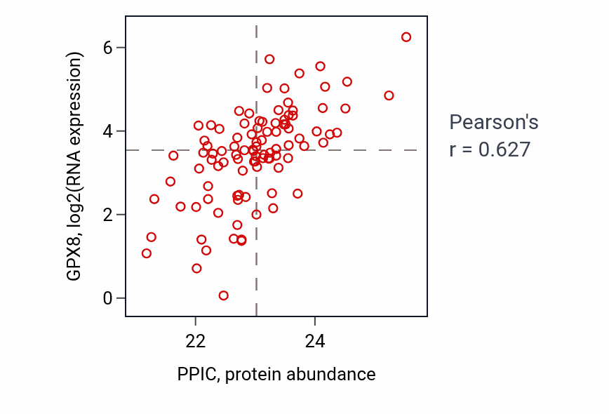 Per-sample scatter of PPIC vs GPX8 in GBM (Pearson r = 0.63).