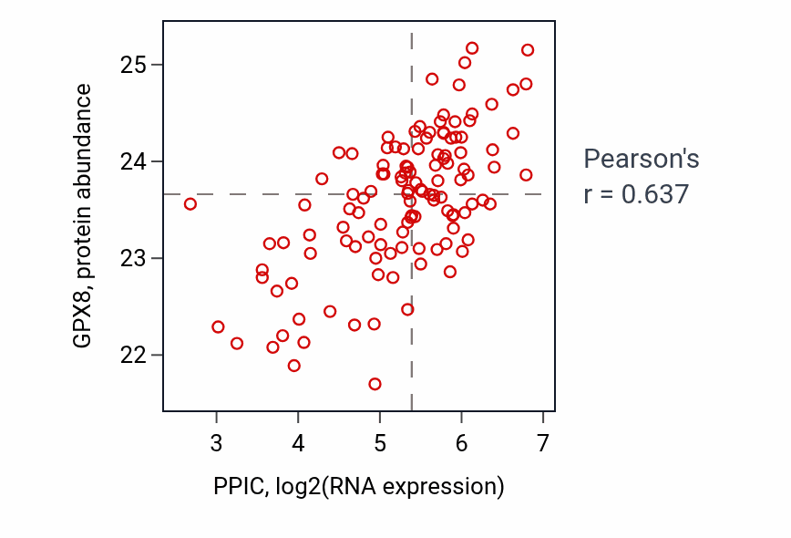 Per-sample scatter of PPIC vs GPX8 in BRCA (Pearson r = 0.64).