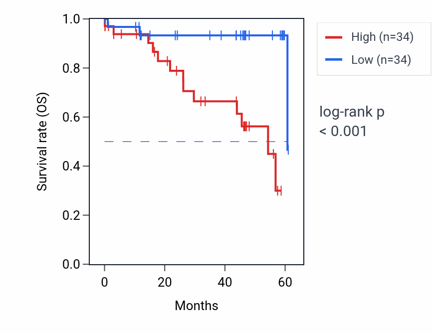 Kaplan&ndash;Meier survival curve for PPIC mass-spec protein-high vs -low samples in LSCC.
