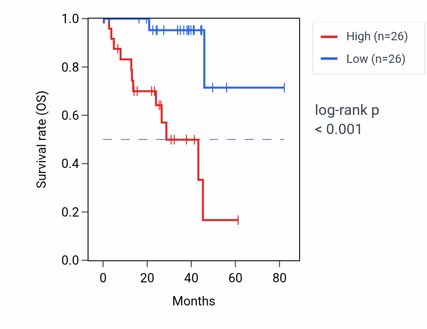 Kaplan&ndash;Meier survival curve for PPIC RNA-high vs -low samples in UVM.
