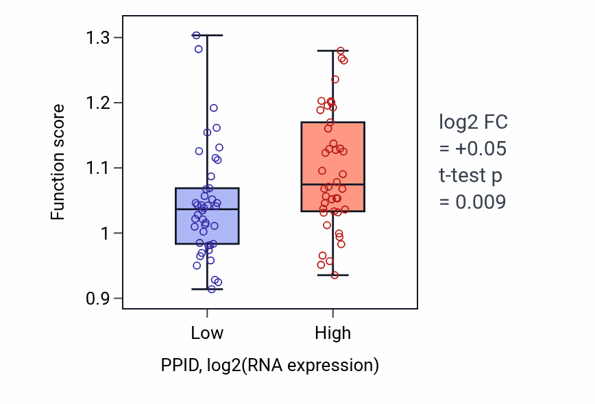Box plot of Mitochondrial DNA replication in PPID-low vs PPID-high samples in CNS.