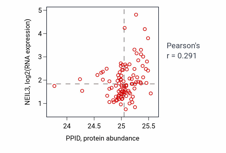 Per-sample scatter of PPID vs NEIL3 in CCRCC (Pearson r = 0.29).