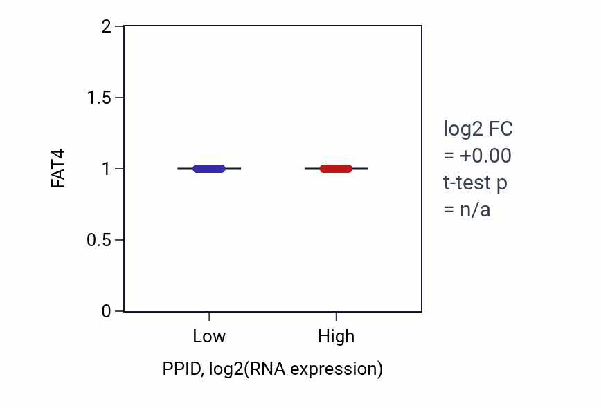 Box plot of FAT4 in PPID-low vs PPID-high samples in STAD.