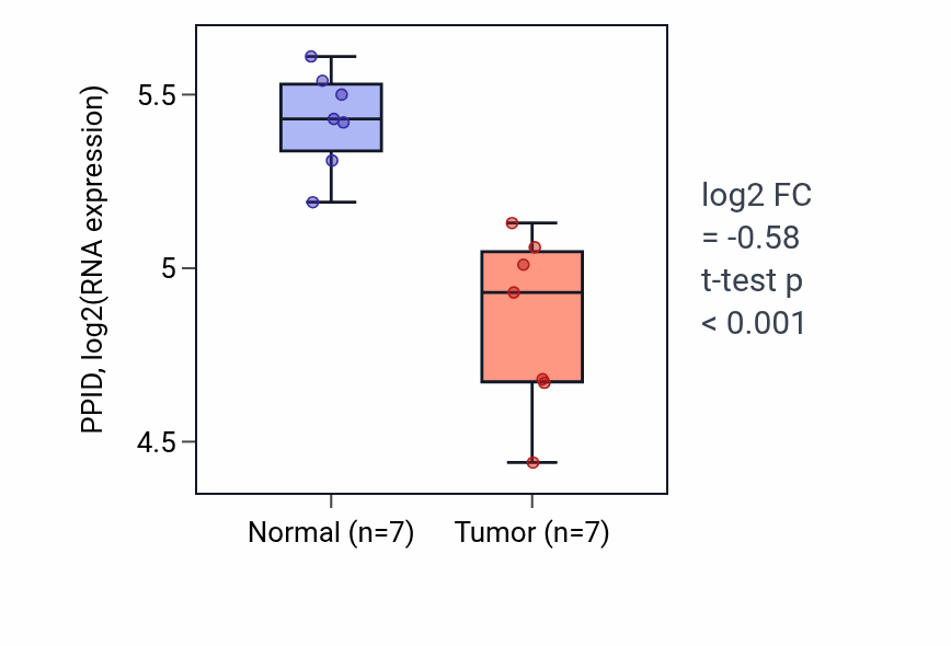 Tumor-vs-normal expression box plot for PPID RNA in THCA.