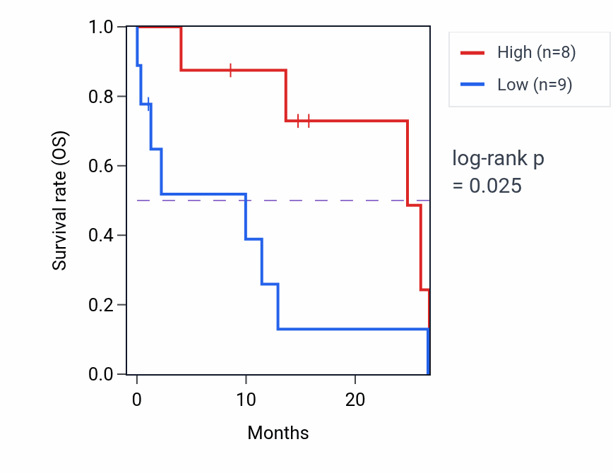Kaplan&ndash;Meier survival curve for PPID mass-spec protein-high vs -low samples in PDAC.