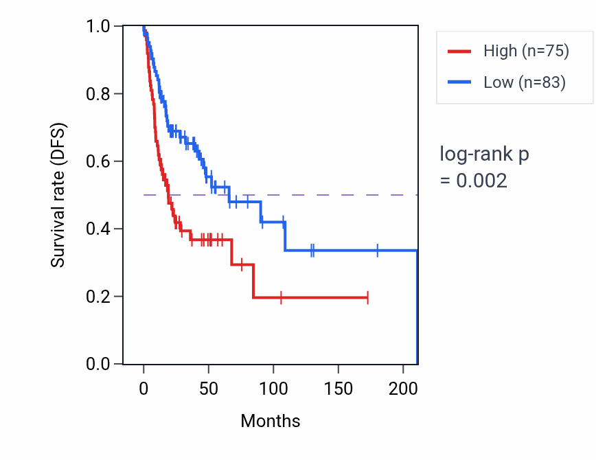 Kaplan&ndash;Meier survival curve for PPID RNA-high vs -low samples in HNSC.