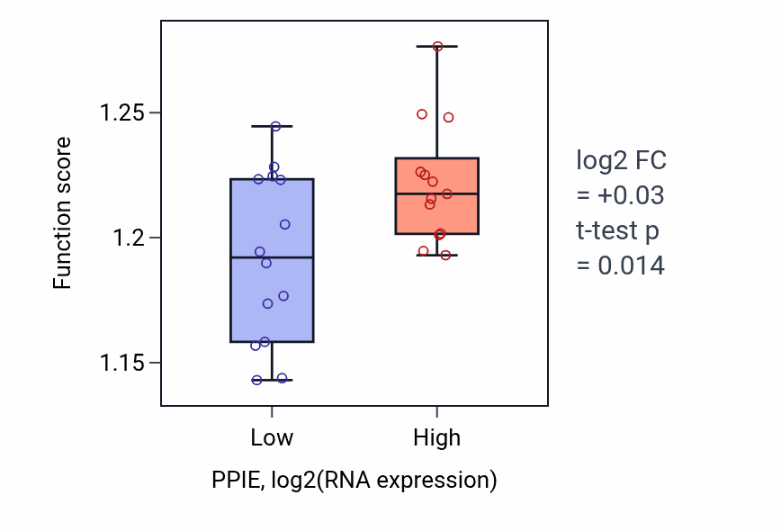 Box plot of Protein localization to nucleus in PPIE-low vs PPIE-high samples in LUNG_NSCLC_LUSC.