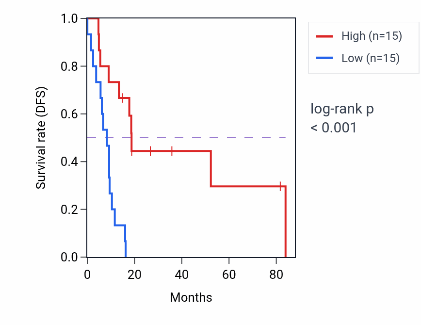 Kaplan&ndash;Meier survival curve for PPIEL RNA expression in UCS: high vs low expression groups.