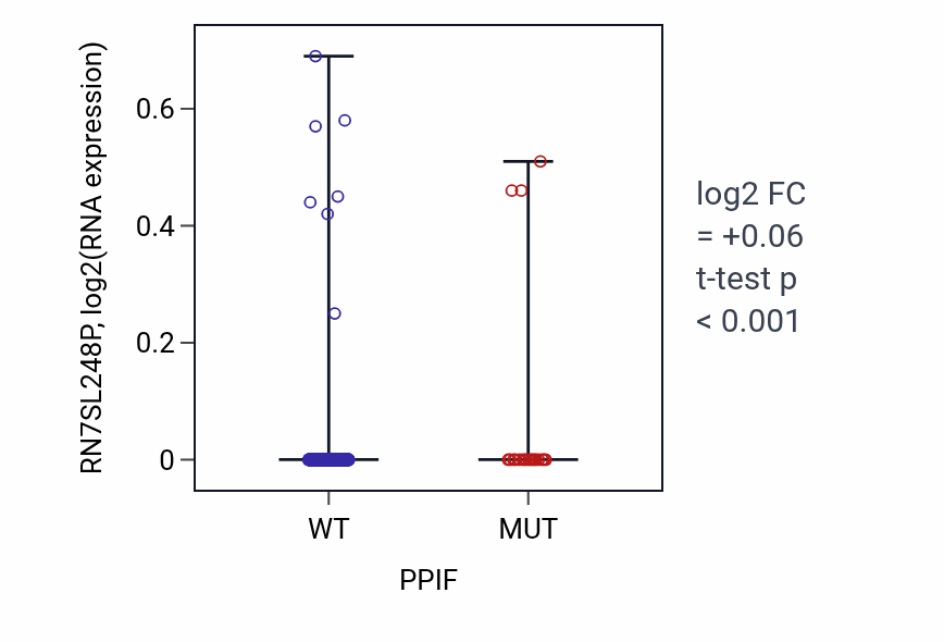 Box plot of RN7SL248P in PPIF-low vs PPIF-high samples in UCEC.