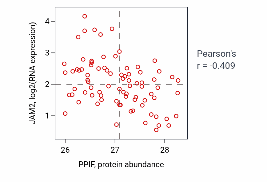 Per-sample scatter of PPIF vs JAM2 in OV (Pearson r = -0.41).