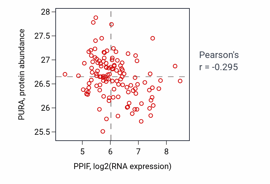 Per-sample scatter of PPIF vs PURA in BRCA (Pearson r = -0.29).