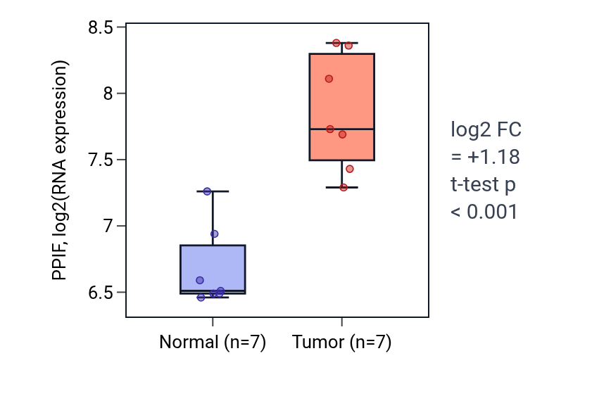 Tumor-vs-normal expression box plot for PPIF in KICH.