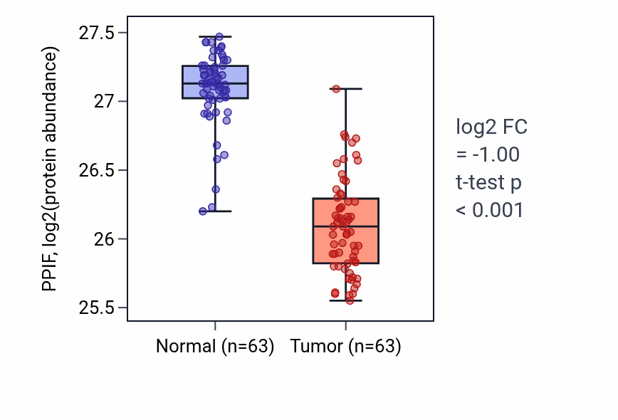 Tumor-vs-normal mass-spec protein box plot for PPIF in CCRCC.