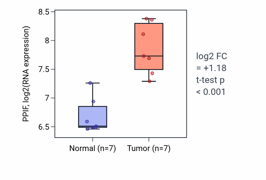 Tumor-vs-normal expression box plot for PPIF RNA in KICH.