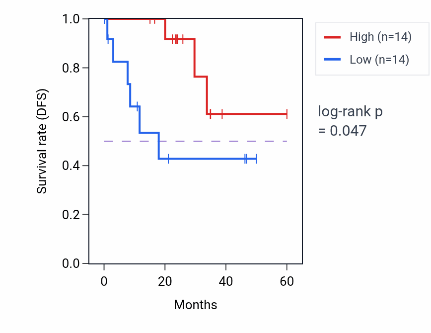 Kaplan&ndash;Meier survival curve for PPIF mass-spec protein-high vs -low samples in LSCC.