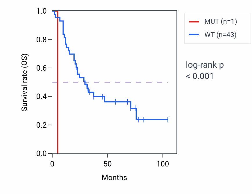 Kaplan&ndash;Meier survival curve for PPIF mutant vs wild-type samples in SCLC.