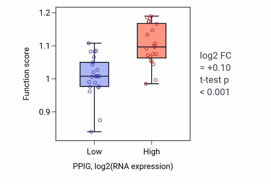 Box plot of Replication fork processing in PPIG-low vs PPIG-high samples in UPPER_AERODIGESTIVE_TRACT.