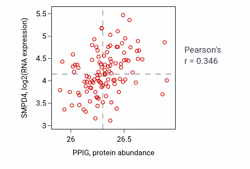 Per-sample scatter of PPIG vs SMPD4 in LUAD (Pearson r = 0.35).