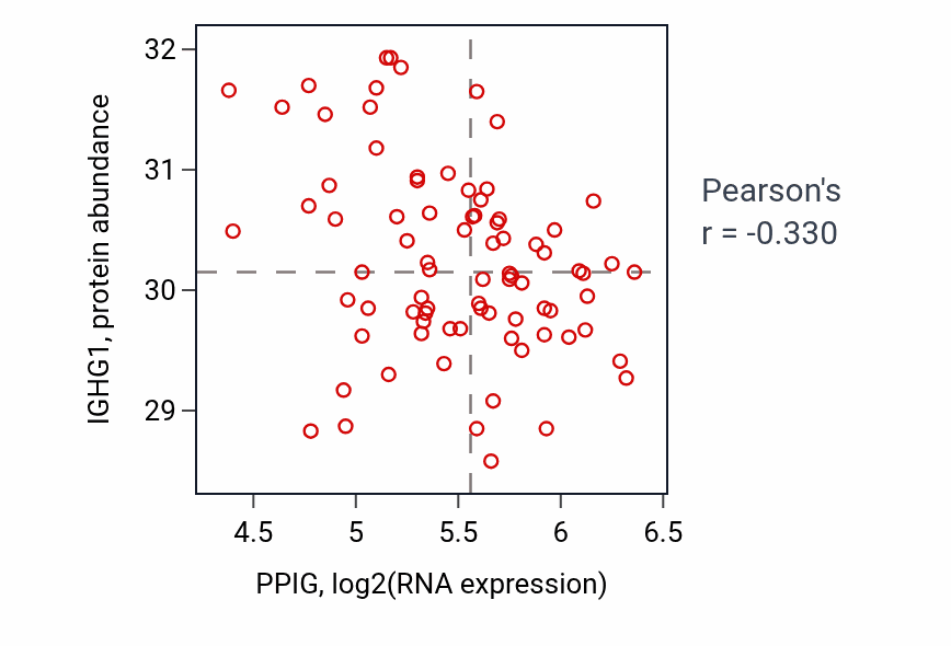 Per-sample scatter of PPIG vs IGHG1 in OV (Pearson r = -0.33).