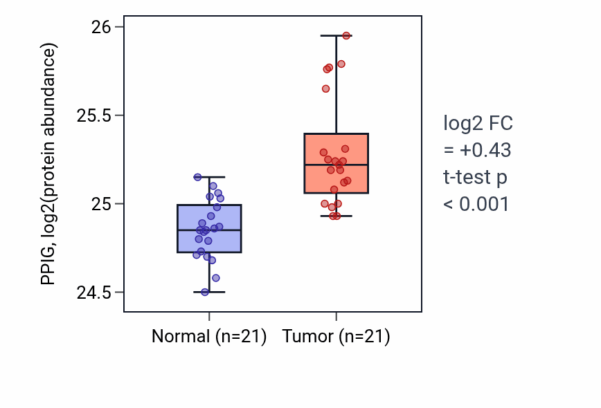 Tumor-vs-normal mass-spec protein box plot for PPIG in HNSC.