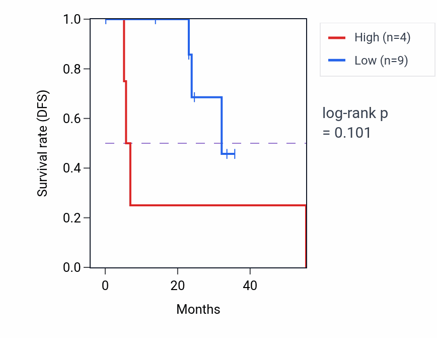 Kaplan&ndash;Meier survival curve for PPIG mass-spec protein-high vs -low samples in HNSC.