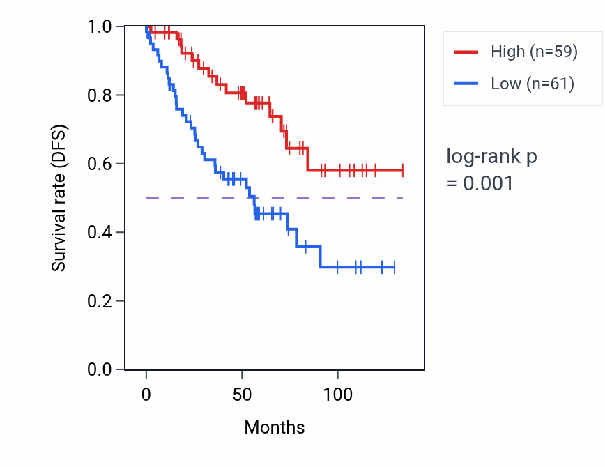 Kaplan&ndash;Meier survival curve for PPIG RNA-high vs -low samples in KIRC.