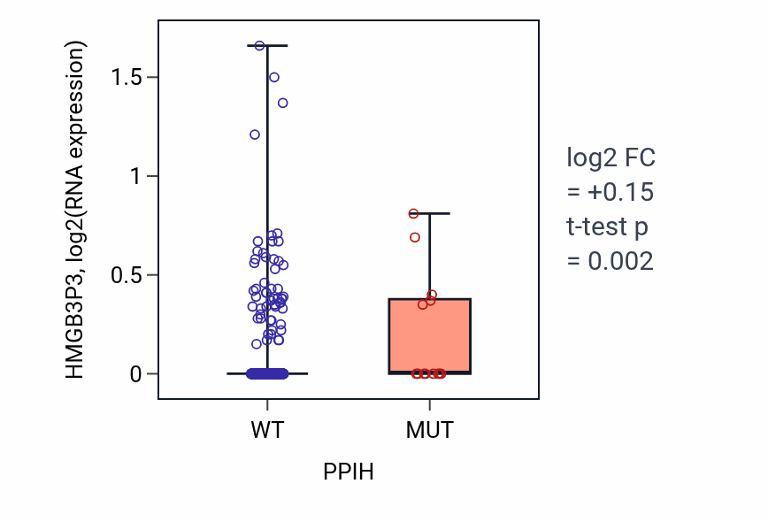 Box plot of HMGB3P3 in PPIH-low vs PPIH-high samples in UCEC.