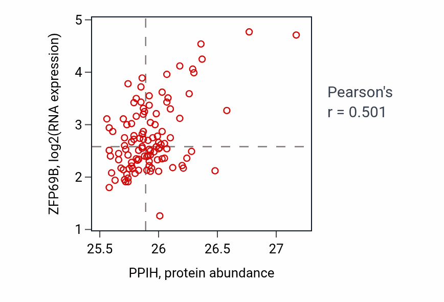 Per-sample scatter of PPIH vs ZFP69B in LSCC (Pearson r = 0.50).