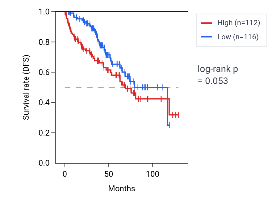 Kaplan&ndash;Meier survival curve for PPIH RNA expression in KIRC: high vs low expression groups.