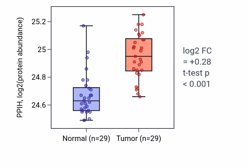Tumor-vs-normal mass-spec protein box plot for PPIH in CCRCC.