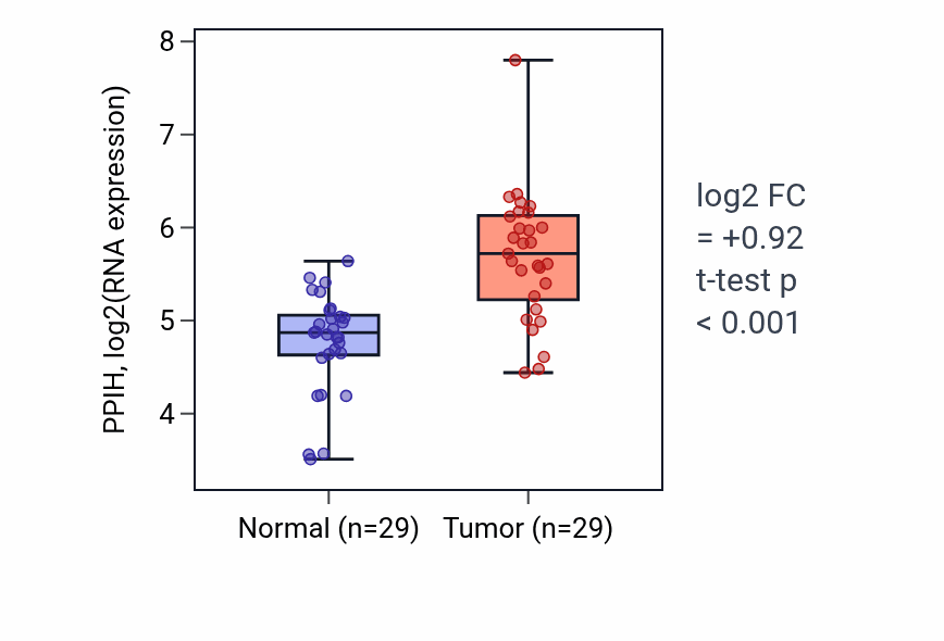 Tumor-vs-normal expression box plot for PPIH RNA in HNSC.