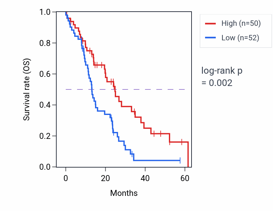 Kaplan&ndash;Meier survival curve for PPIH mass-spec protein-high vs -low samples in PDAC.