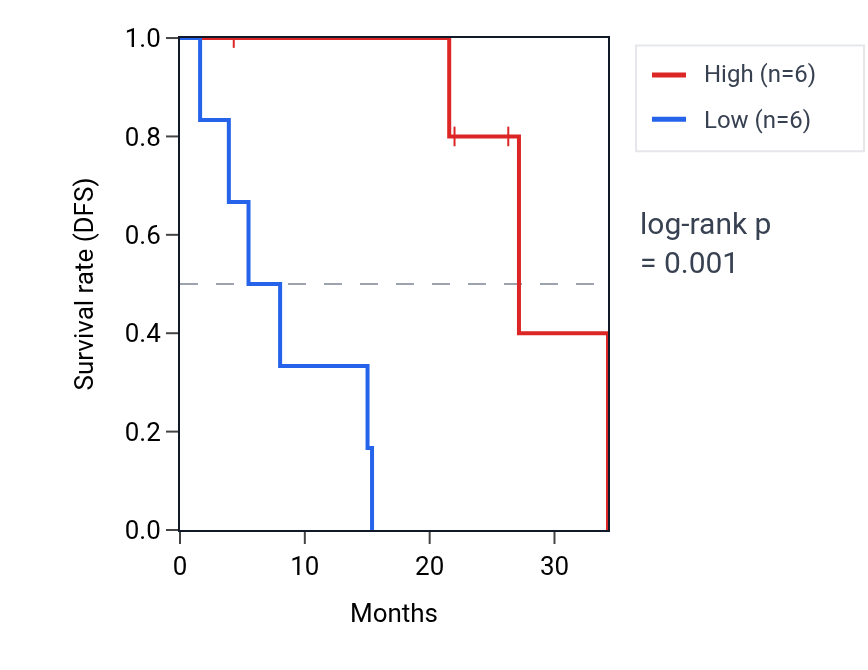 Kaplan&ndash;Meier survival curve for PPIHP1 RNA expression in LUAD: high vs low expression groups.